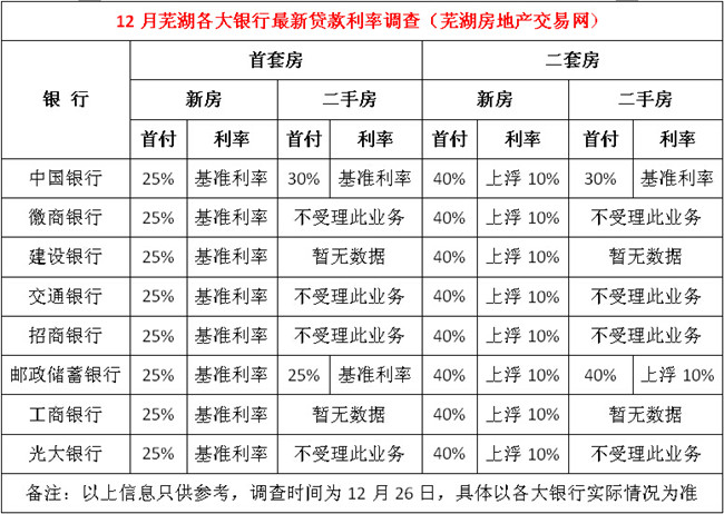 11月芜湖市各大银行贷款利率调查 新政已全部