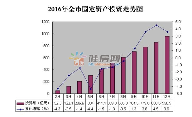 2016淮北完成房地产投资92.1亿 商品房去库存