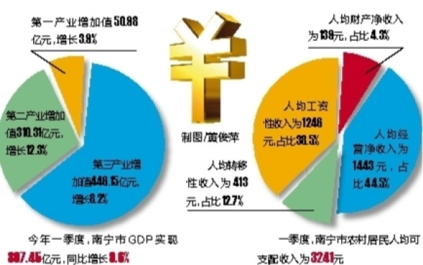 南宁一季度GDP超807亿元 增长9.6%-星空地产