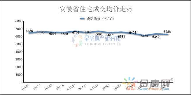 2018上半年安徽房价整体稳定 同比去年七涨二