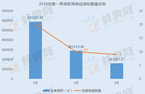 2018年第一季度蚌埠市区商品房批售104.42万
